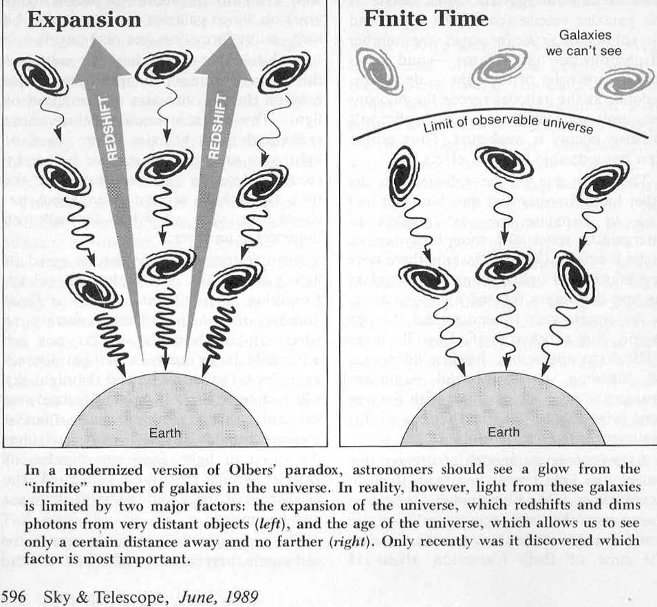 Olbers Paradox